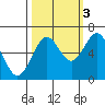 Charleston tide chart for Friday, October 3, 2025