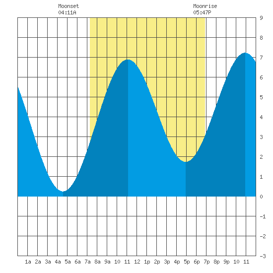 Charleston tide chart for Saturday, October 4, 2025