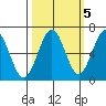 Charleston tide chart for Sunday, October 5, 2025
