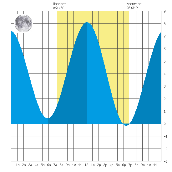 Charleston tide chart for Monday, October 6, 2025