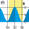 Charleston tide chart for Monday, October 6, 2025