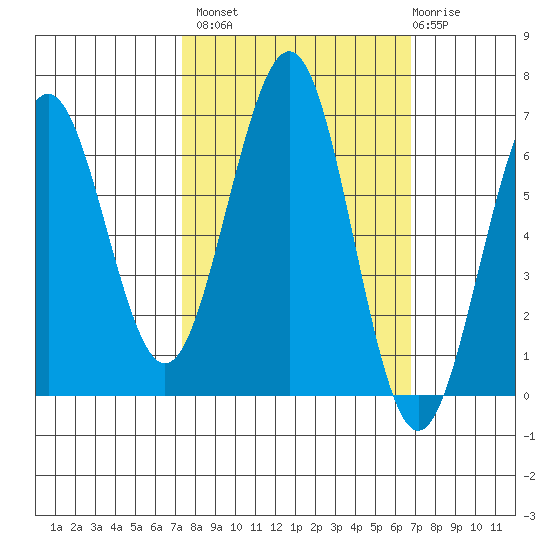 Charleston tide chart for Tuesday, October 7, 2025