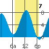 Charleston tide chart for Tuesday, October 7, 2025