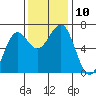 Charleston tide chart for Monday, November 10, 2025