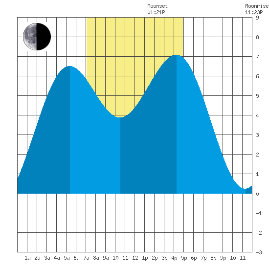 Charleston tide chart for Tuesday, November 11, 2025