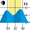 Charleston tide chart for Tuesday, November 11, 2025