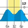 Charleston tide chart for Wednesday, November 12, 2025