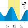 Charleston tide chart for Monday, November 17, 2025