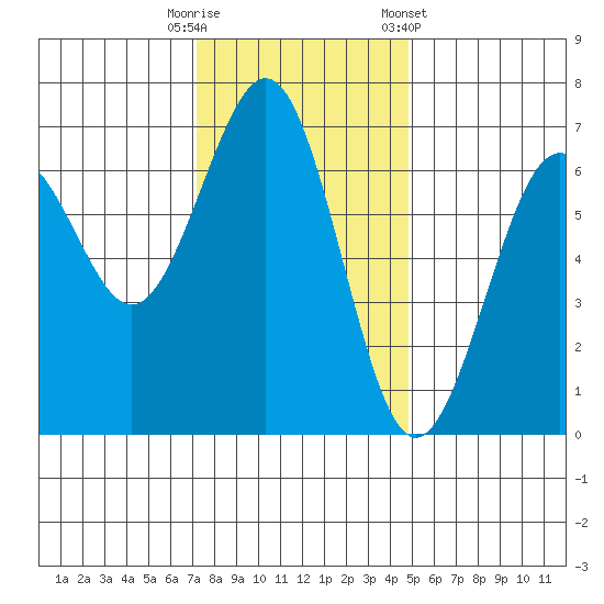 Charleston tide chart for Tuesday, November 18, 2025