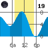 Charleston tide chart for Wednesday, November 19, 2025