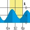Charleston tide chart for Saturday, November 1, 2025