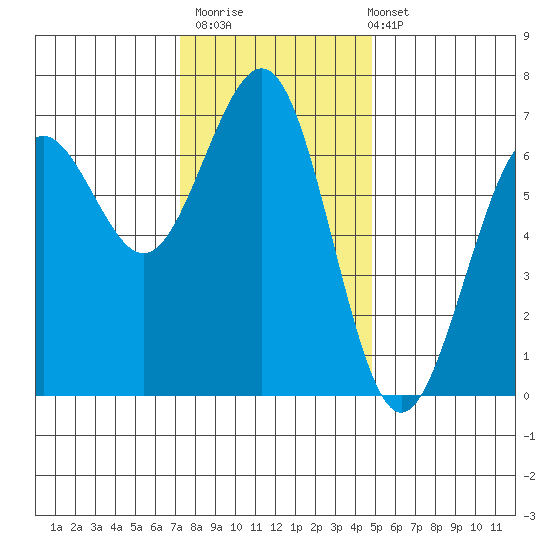 Charleston tide chart for Thursday, November 20, 2025