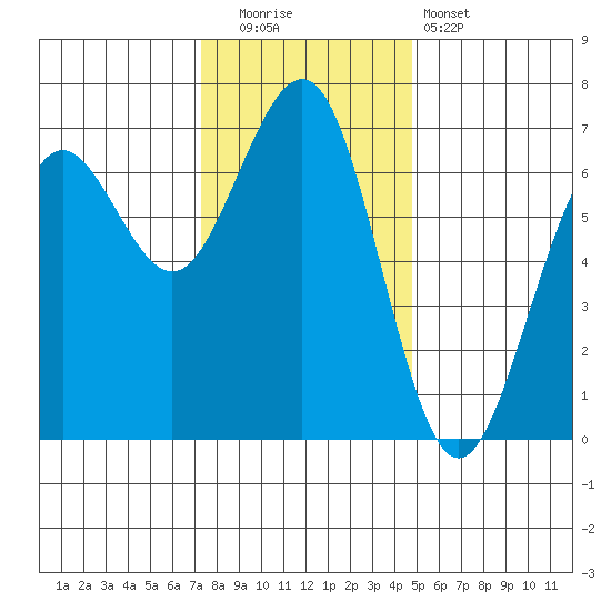 Charleston tide chart for Friday, November 21, 2025
