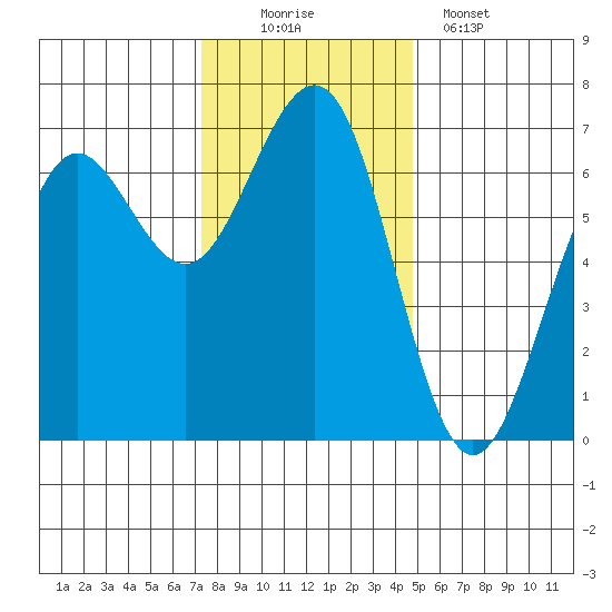 Charleston tide chart for Saturday, November 22, 2025