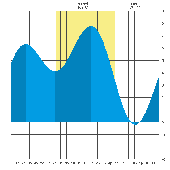 Charleston tide chart for Sunday, November 23, 2025