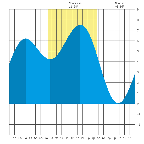 Charleston tide chart for Monday, November 24, 2025