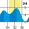 Charleston tide chart for Monday, November 24, 2025