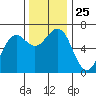 Charleston tide chart for Tuesday, November 25, 2025