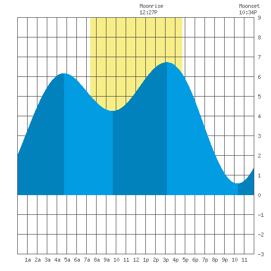 Charleston tide chart for Wednesday, November 26, 2025