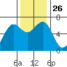 Charleston tide chart for Wednesday, November 26, 2025