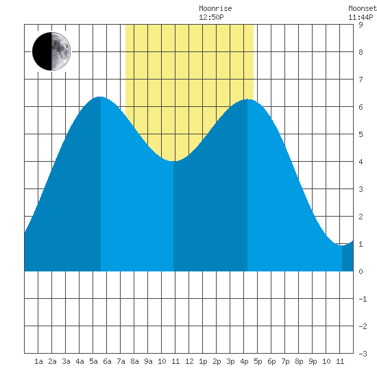 Charleston tide chart for Thursday, November 27, 2025