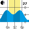 Charleston tide chart for Thursday, November 27, 2025
