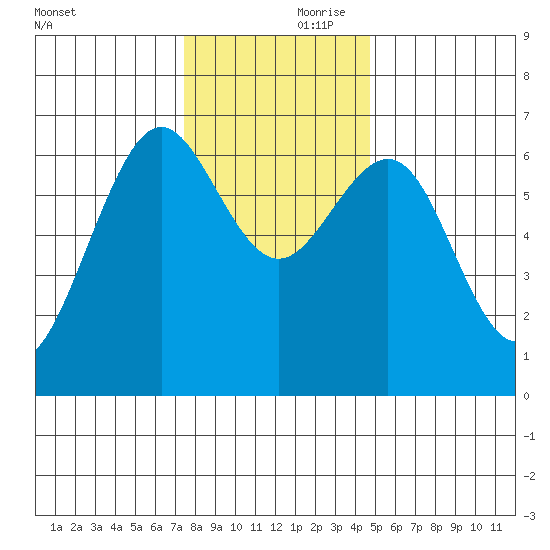 Charleston tide chart for Friday, November 28, 2025