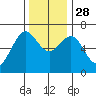 Charleston tide chart for Friday, November 28, 2025