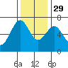 Charleston tide chart for Saturday, November 29, 2025