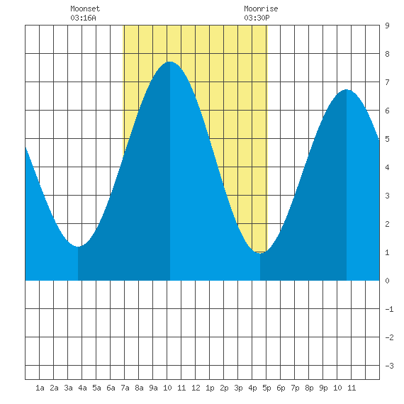 Charleston tide chart for Sunday, November 2, 2025