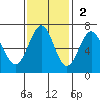 Charleston tide chart for Sunday, November 2, 2025