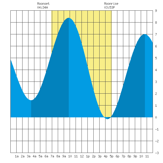 Charleston tide chart for Monday, November 3, 2025