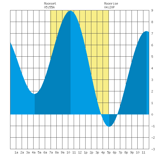 Charleston tide chart for Tuesday, November 4, 2025