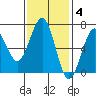 Charleston tide chart for Tuesday, November 4, 2025