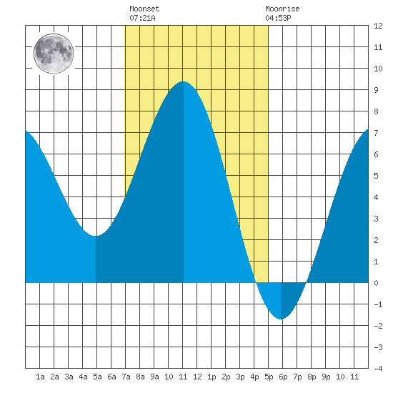 Charleston tide chart for Wednesday, November 5, 2025