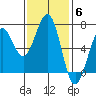 Charleston tide chart for Thursday, November 6, 2025