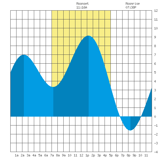 Charleston tide chart for Saturday, November 8, 2025