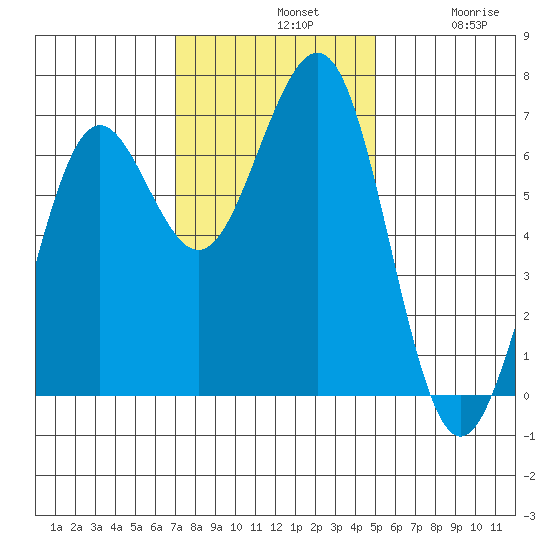 Charleston tide chart for Sunday, November 9, 2025