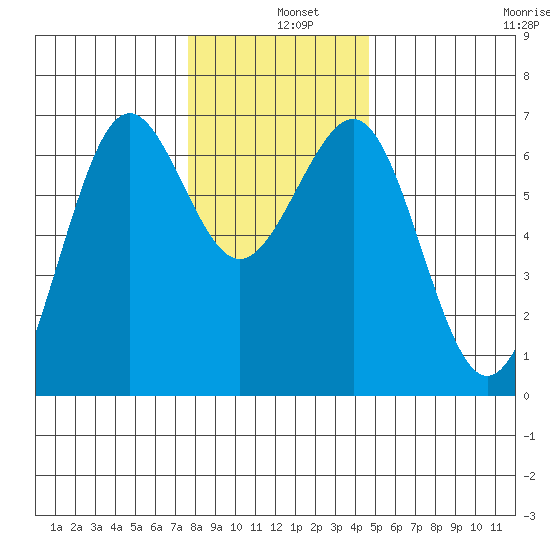 Charleston tide chart for Wednesday, December 10, 2025