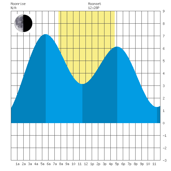 Charleston tide chart for Thursday, December 11, 2025