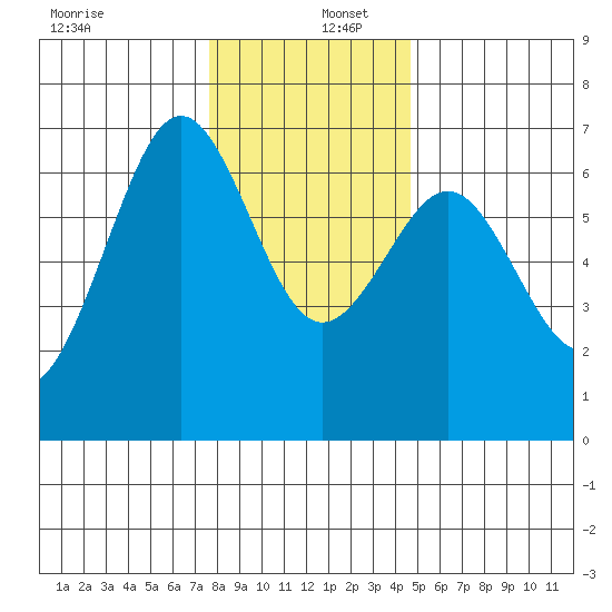 Charleston tide chart for Friday, December 12, 2025