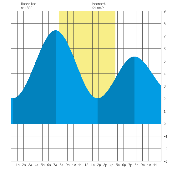 Charleston tide chart for Saturday, December 13, 2025