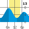 Charleston tide chart for Saturday, December 13, 2025