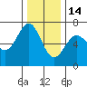 Charleston tide chart for Sunday, December 14, 2025