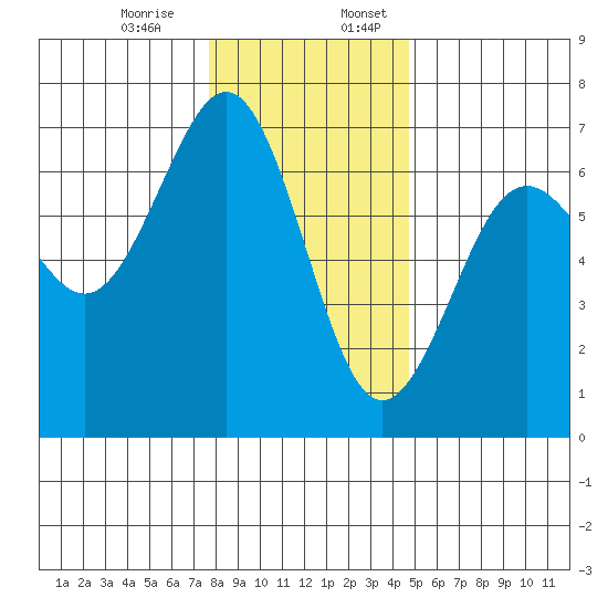 Charleston tide chart for Monday, December 15, 2025