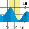 Charleston tide chart for Monday, December 15, 2025