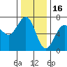 Charleston tide chart for Tuesday, December 16, 2025