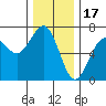 Charleston tide chart for Wednesday, December 17, 2025