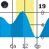 Charleston tide chart for Friday, December 19, 2025