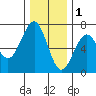 Charleston tide chart for Monday, December 1, 2025